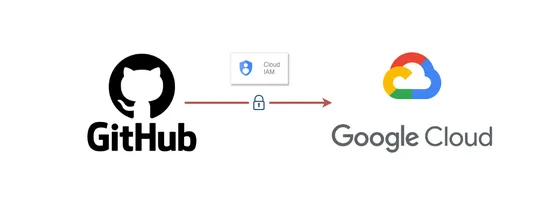 Securely access Google Cloud through GitHub with Workload Identity Federation