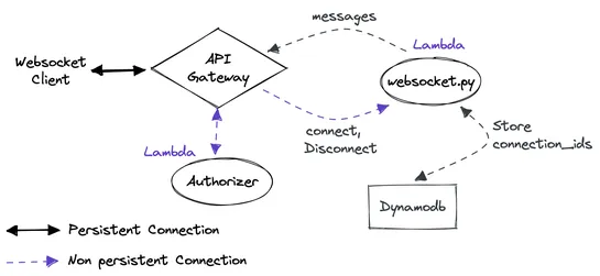 Building Highly Scalable Serverless WebSocket Infrastructure on AWS
