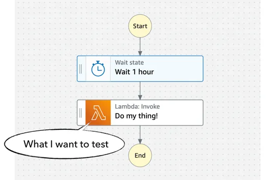 Testing Step Functions: how to skip time when testing Timeout and Wait states