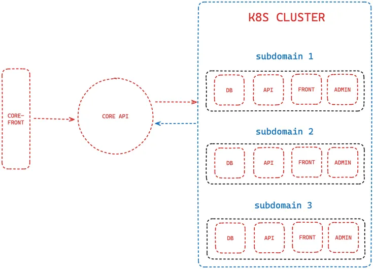 Why Kubernetes Was a Mistake for My SaaS Business
