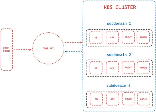 Why Kubernetes Was a Mistake for My SaaS Business