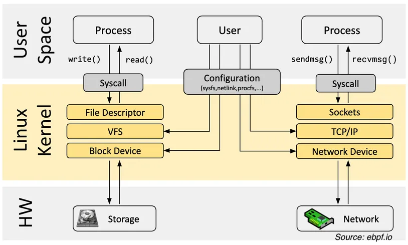 An Applied Introduction to eBPF with Go