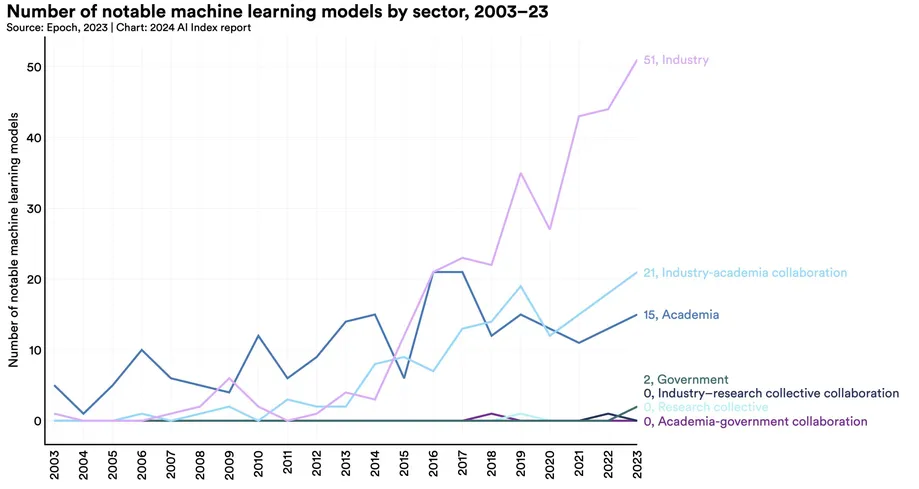 AI Index Report 2024 – Artificial Intelligence Index