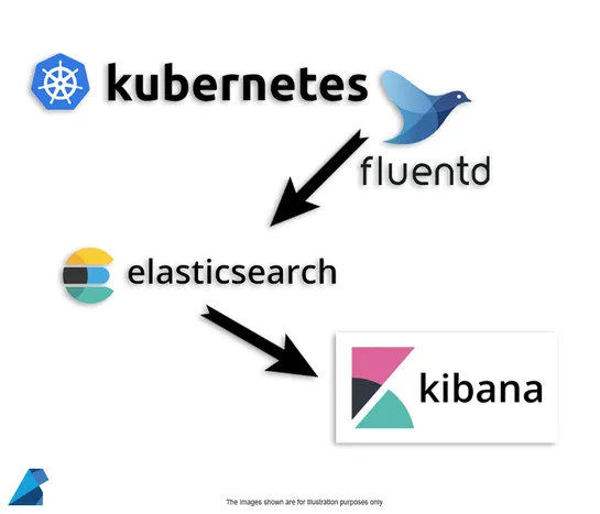 Simplifying Kubernetes Logging with EFK Stack