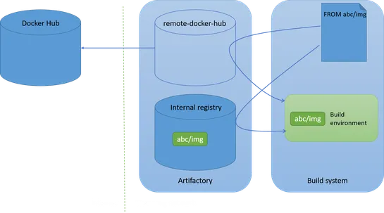 Dependency Confusions in Docker and remote pwning of your infra