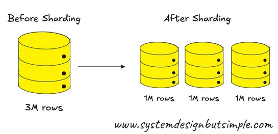 Database Sharding in 1 diagram and 204 words