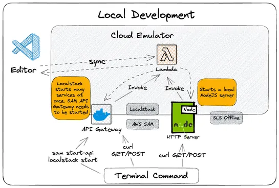 Strategies for a Faster Lambda Development
