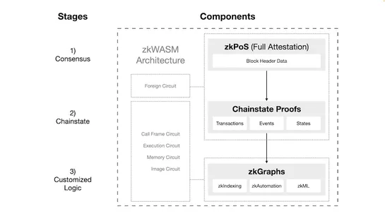 The inevitable adoption of coprocessors, driven by Uniswap v4