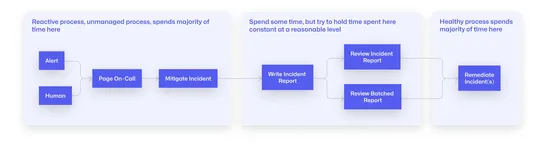 Move past incident response to reliability