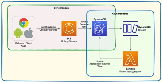 Real-Time Data Aggregation Using DynamoDB Streams