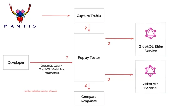 Migrating Netflix to GraphQL Safely