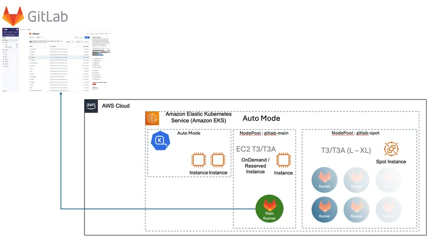 Streamline your containerized CI/CD with GitLab Runners and Amazon EKS Auto Mode