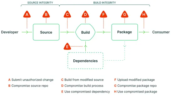 KubeEdge Achieves SLSA Level 3 Compliance