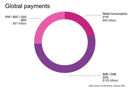 How banks are eyeing deposit tokens for B2B payments