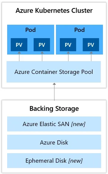 Transforming containerized applications with Azure Container Storage