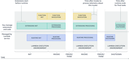 Lambda Extension with Golang