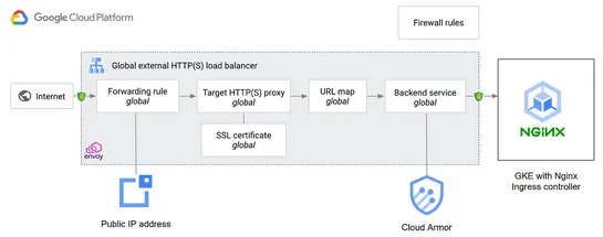 Secure your Nginx Ingress controller behind Cloud Armor
