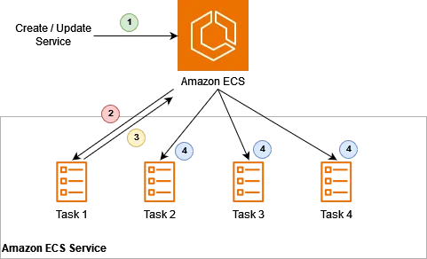 Announcing software version consistency for Amazon ECS services