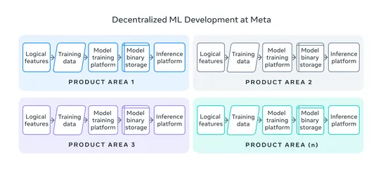 How Meta measures the management of its AI ecosystem