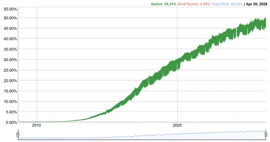 Google hits 50% IPv6