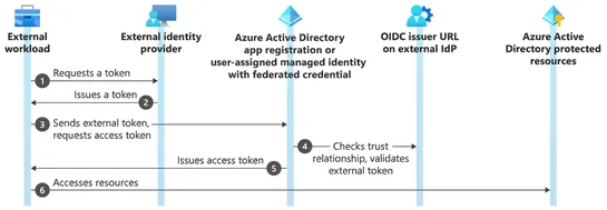 Azure access from GitHub and GitLab pipelines - without secrets