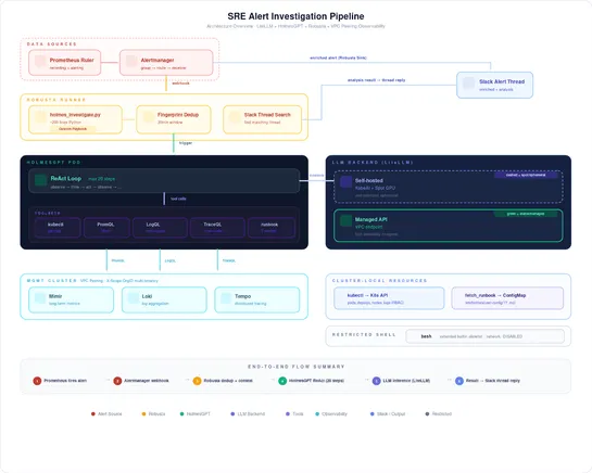 Auto-Diagnosing Kubernetes Alerts with HolmesGPT and CNCF Tools