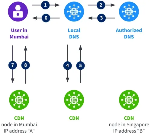 Speeding Up the Web: A Comprehensive Guide to Content Delivery Networks and Embedded Caching