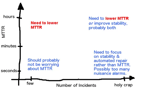 MTTR: lower isn’t always better