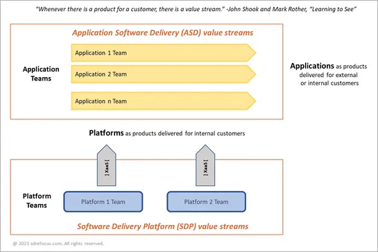 Is Platform Engineering a Value Stream?