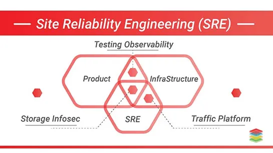 How I went from Operations Manager to Site Reliability Engineer In 6 Months!