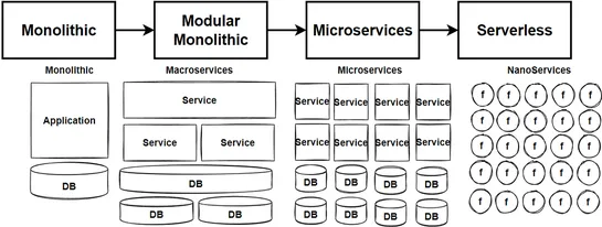 Macro-services to Nano-services: Evolution of Software Architecture