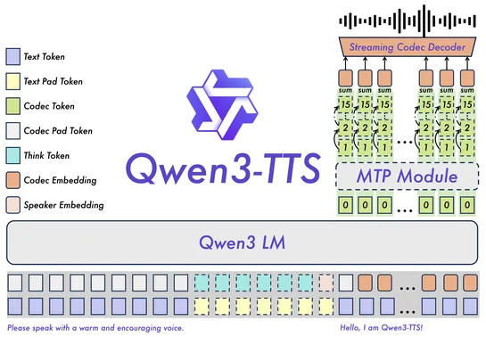 Qwen3-TTS Series Released: This Open-Source Model Can Clone Your Voice in 3 Seconds