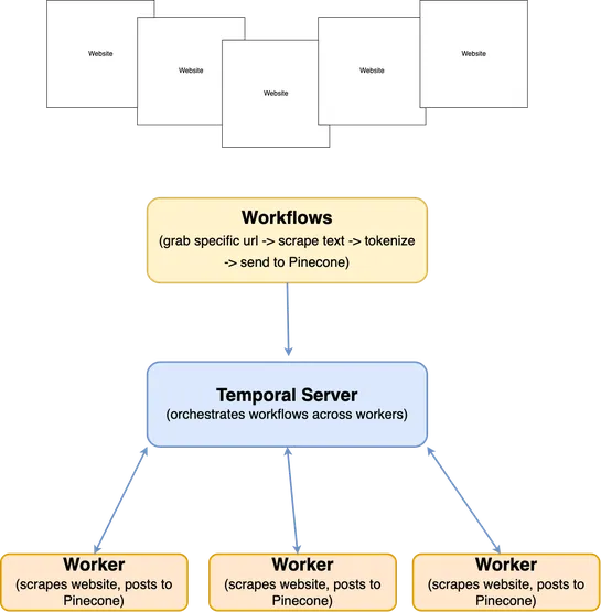 Building Cloud Dev Assistants with GPT-4 and Pinecone on Gitpod