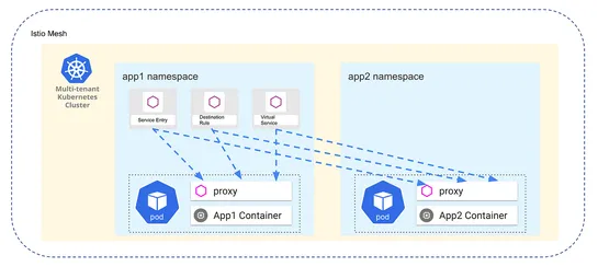 Centrally manage the scope of Istio resources in a multi-tenant Kubernetes cluster