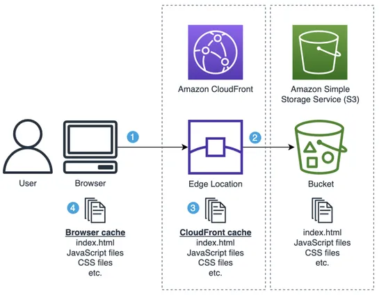 Host Single Page Applications (SPA) with Tiered TTLs on CloudFront and S3