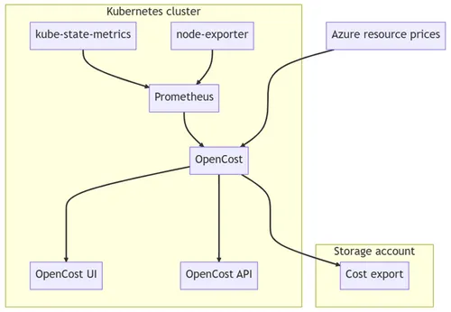 Leverage OpenCost on Azure Kubernetes Service to understand and monitor your infrastructure spend