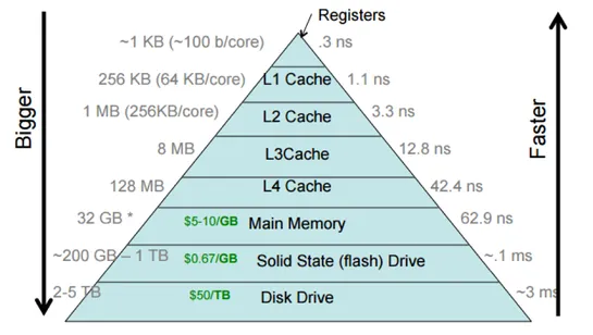 Memory-wall problem