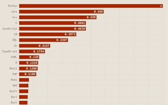The Top Programming Languages 2023