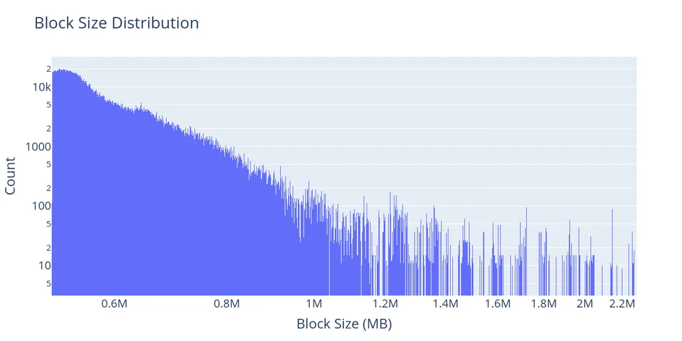 Big Block Diffusion and Organic Big Blocks on Ethereum