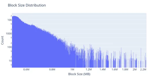Big Block Diffusion and Organic Big Blocks on Ethereum