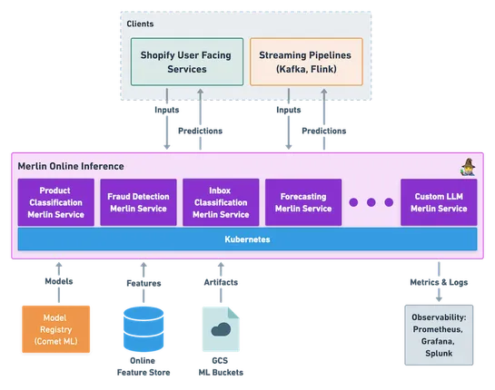 Unlocking Real-time Predictions with Shopify's Machine Learning Platform