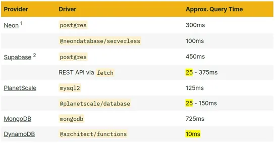 Tested: Database Providers on Lambda
