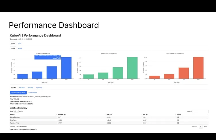 Benchmarking KubeVirt performance with virtbench
