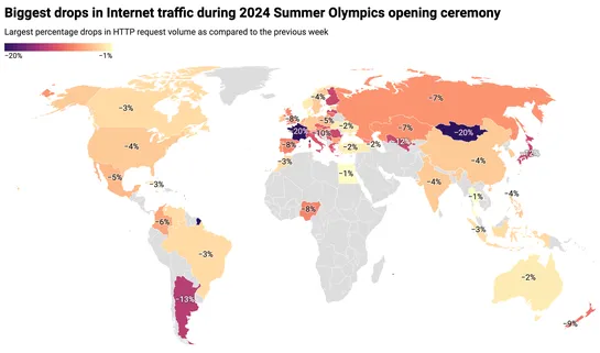 How the Paris 2024 Summer Olympics has impacted Internet traffic