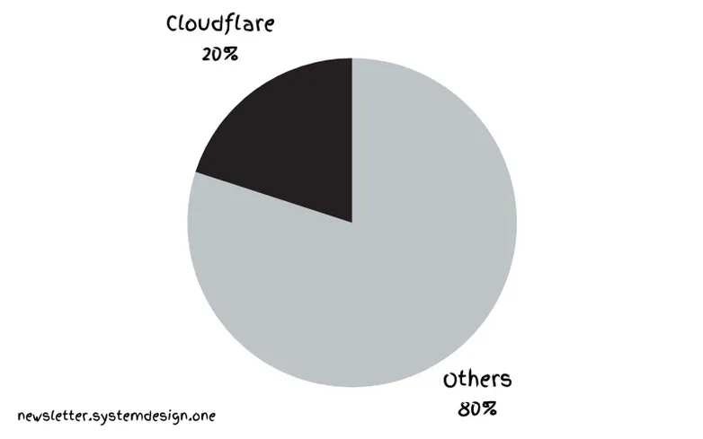 How Cloudflare Was Able to Support 55 Million Requests per Second With Only 15 Postgres Clusters
