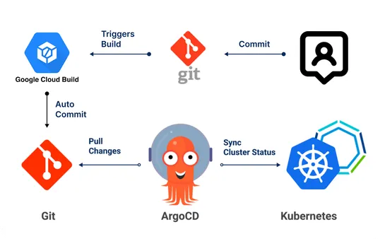 Creating GitOps-Style Automation with GCP and ArgoCD