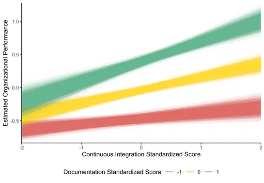 Deep dive into 2022 State of DevOps Report on documentation