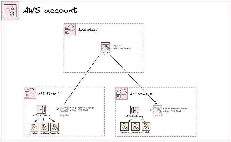 Secure API Gateway with Amazon Cognito using SAM