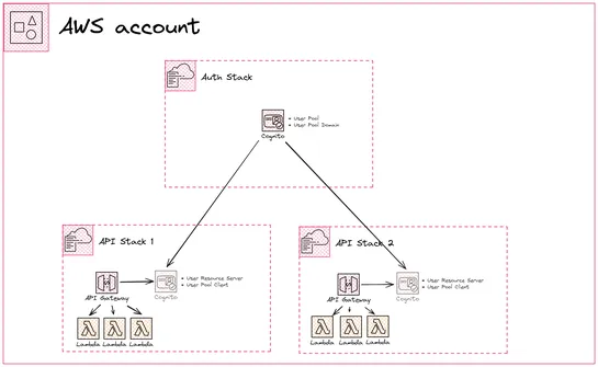 Secure API Gateway with Amazon Cognito using SAM