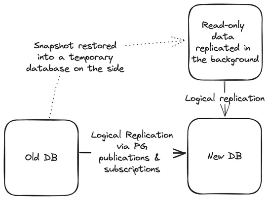 Zero downtime Postgres upgrades